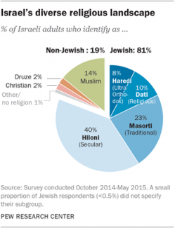 Religions in Israel