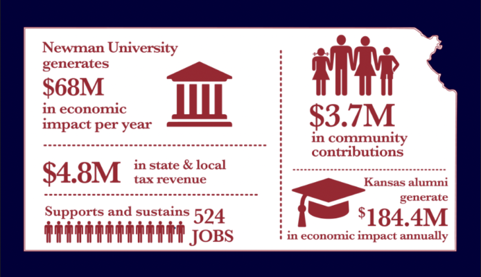 Graphic of Newman University's annual estimated economic impact in Kansas.