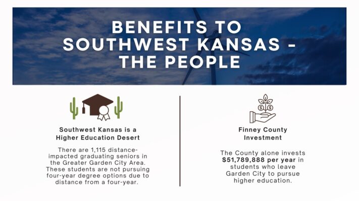 A graphic reads: "Southwest Kansas is a higher education desert! There are 1,115 distance-impacted graduating seniors in the Greater Garden City Area. These students are not pursuing four-year degree options due to distance from a four-year. Finney County Investment: The county alone invests $51,789,888 per year in students who leave Garden City to pursue higher education."