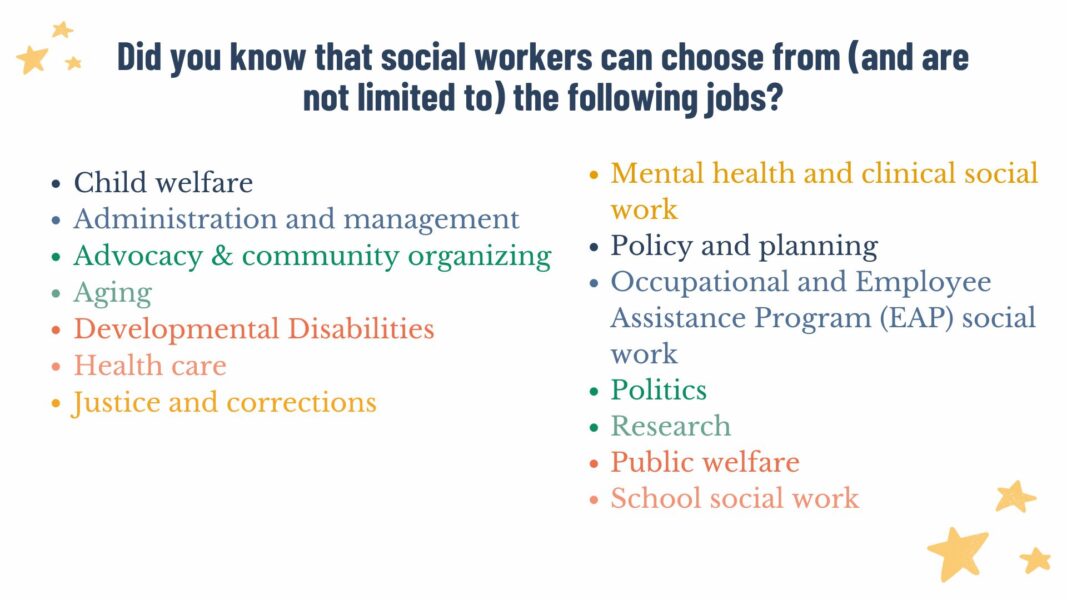 Did you know that social workers can choose from (and are not limited to) the following jobs? Child welfare
Administration and management
Advocacy & community organizing
Aging
Developmental Disabilities
Health care
Justice and corrections
Mental health and clinical social work
Policy and planning
Occupational and Employee Assistance Program (EAP) social work
Politics
Research
Public welfare
School social work